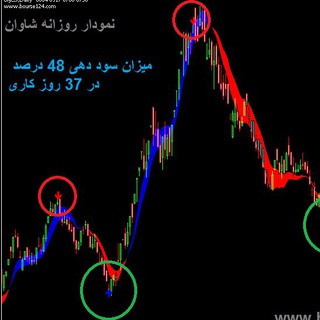 استراتژی های قدرتمند بورس